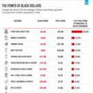 Nielsen Insights Reveal Black Dollars Matter: The Sales Impact of Black Consumers Photo