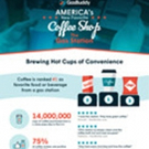 America's Favorite Coffee Shop is the Gas Station; Cumberland Farms,...