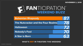 BOHEMIAN RHAPSODY Outpaces A STAR IS BORN and MAMMA MIA 2 in Advance Ticket Sales on Fandango 