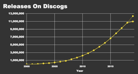 Discogs Reaches 11 Million Releases In World's Largest Database Of Music Image