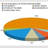 Poll Results: Voters Are Excited for Disney to Bring HUNCHBACK OF NOTRE DAME to the S Video