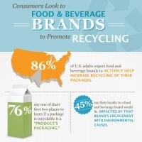 Survey Sheds Light On Role Americans Expect Food And Beverage Brands To Play In Recyc