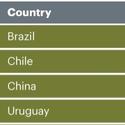 New Report Listing the Top 10 Emerging Markets