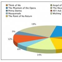 Poll Results: Voters Love THE PHANTOM OF THE OPERA's 'The Music of the Night'