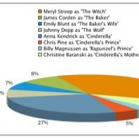 Poll Results: Voters Can't Wait to See Meryl Streep in INTO THE WOODS! Video