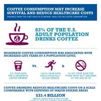 Coffee Consumption May Increase Survival and Reduce Healthcare Costs