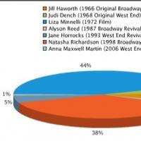 Poll Results: Voters Adore Liza Minnelli as 'Sally Bowles' Video