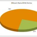 Poll Results: Broadway-Lovers Chose Barack Obama as President! Video