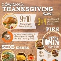 America's Thanksgiving Table 2013 Revealed By Pillsbury Showcases A Desire For Twists