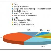 Poll Results: Voters Show Love for SWEENEY TODD & THE PHANTOM OF THE OPERA! Video