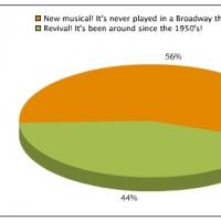 Poll Results: Voters Think CINDERELLA is a New Musical! Video