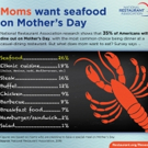 Survey: Moms Want Seafood, Ethnic Cuisine and Steak on Mother's Day