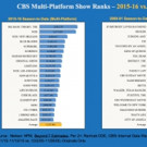 CBS Primetime Lineup Delivers More Viewers Than 15 Years Ago