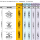 CBS Primetime Grows an Average of +52% in Most Recent Nielsen Total Content Ratings