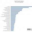 International Moviegoers Name TITANIC Best Movie of All Time!