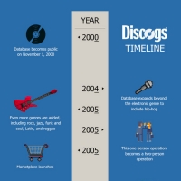 Discogs Celebrates 20 Years of Music and Data