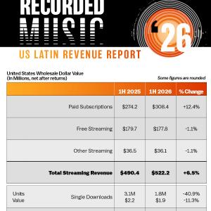 US Latin Recorded Music Revenue Tops $542M in First Half Photo