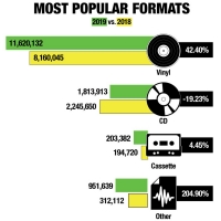 Discogs Releases 2019 Data & Sales Trends