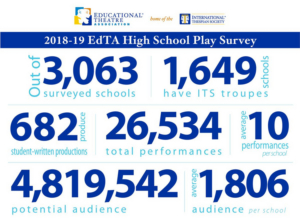 THE ADDAM'S FAMILY & MAMMA MIA! Top EdTA's List of Most-Produced High School Musicals in 2018-19  Image