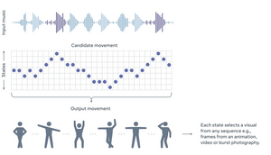 Facebook Launches AI System to Create Original Dance Routines Image
