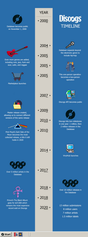 Discogs Celebrates 20 Years of Music and Data Image