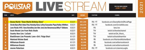 Deana Martin Hits Pollstar's Top Spot On Worldwide Livestream Chart For Week Of June 7 