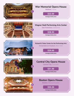 War Memorial Opera House, Shakespeare's Globe & More Rank Among Most Affordable Theaters in the World  Image