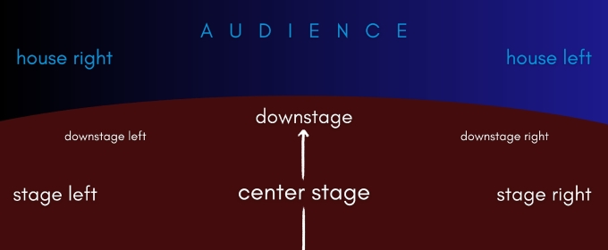 Theater 101: A Simple Guide to Stage Directions