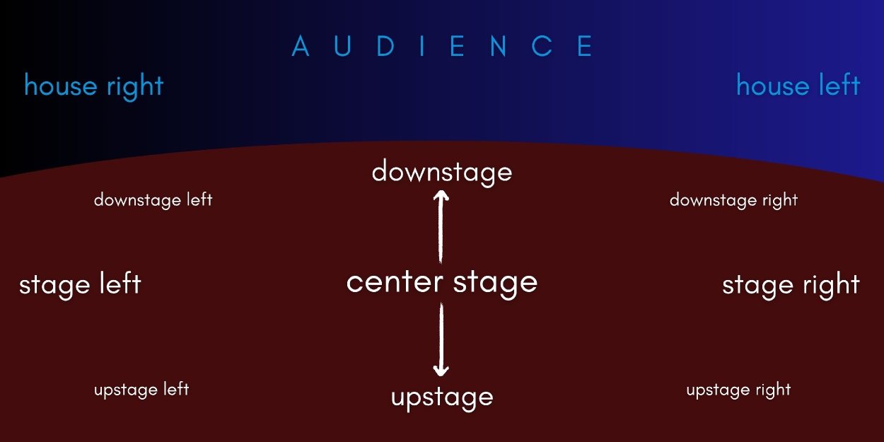 Theater 101: A Simple Guide to Stage Directions Photo