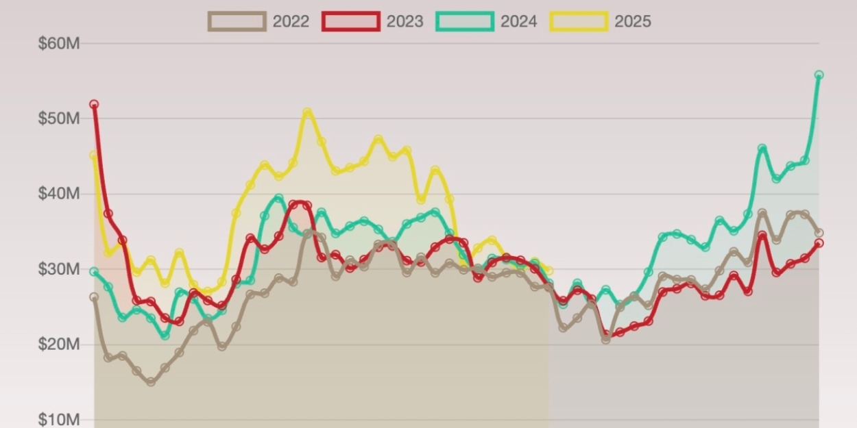 ブロードウェイは夏の不振に陥ったか？ 