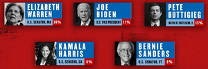 Elizabeth Warren Takes The Lead In THE GREAT SOCIETY Primary Week 1 Image