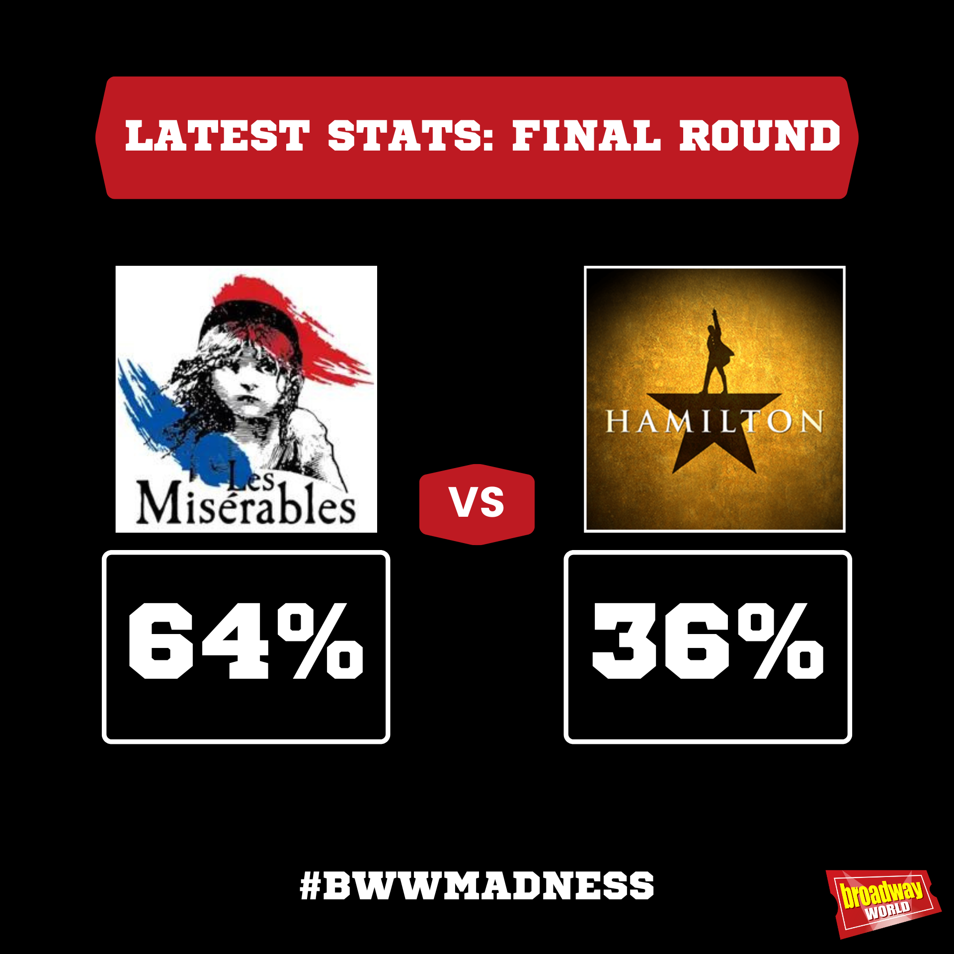 BWW March Madness: Final Round