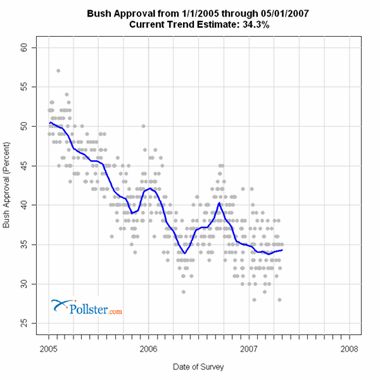 Cool Bush Approval Graph 1/1/05--5/1/07