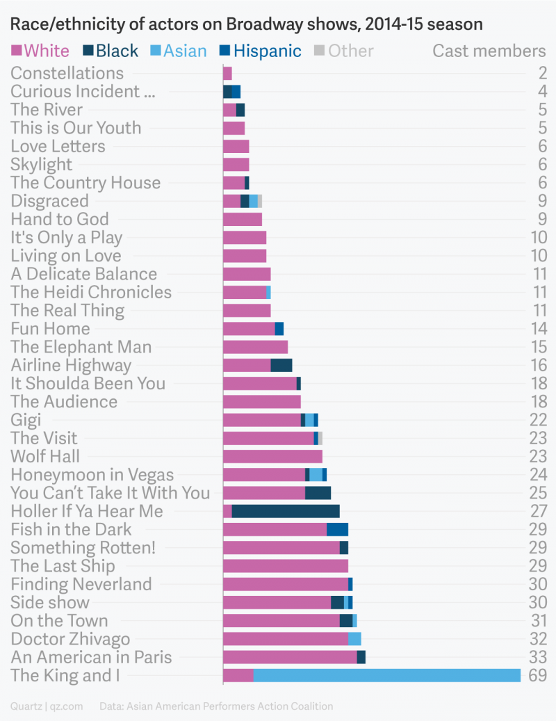 Is Broadway Really Diverse? Actors Created Their Own Data to Find Out Image