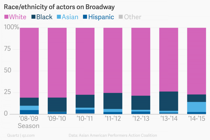 Is Broadway Really Diverse? Actors Created Their Own Data to Find Out Image