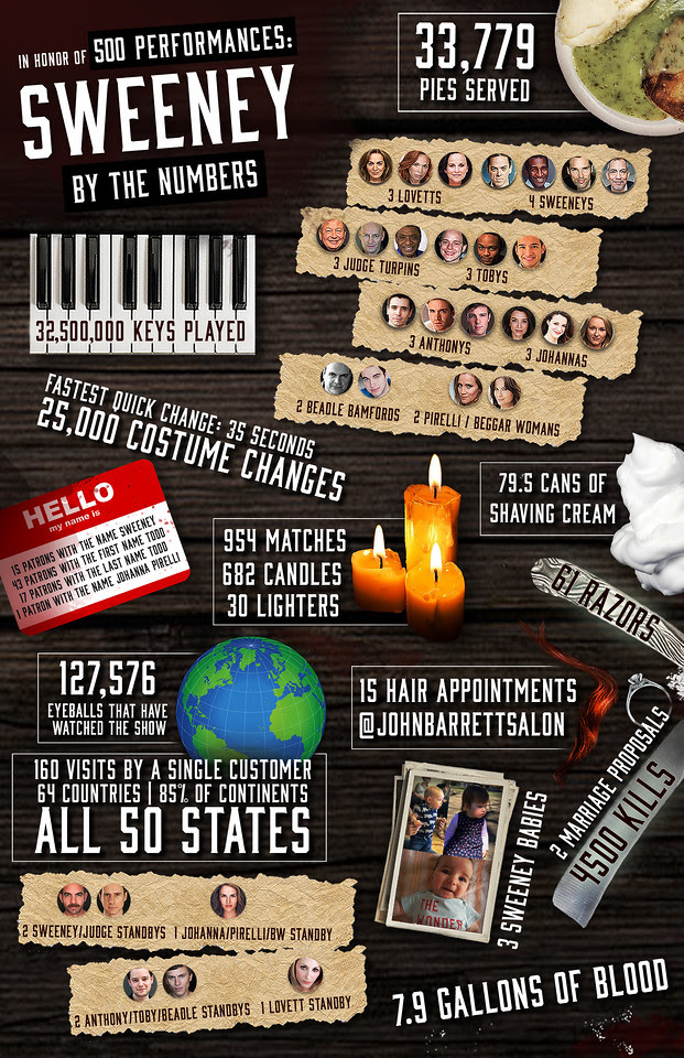 SWEENEY TODD Celebrates 500 Performances...and 4,500 Murders Image