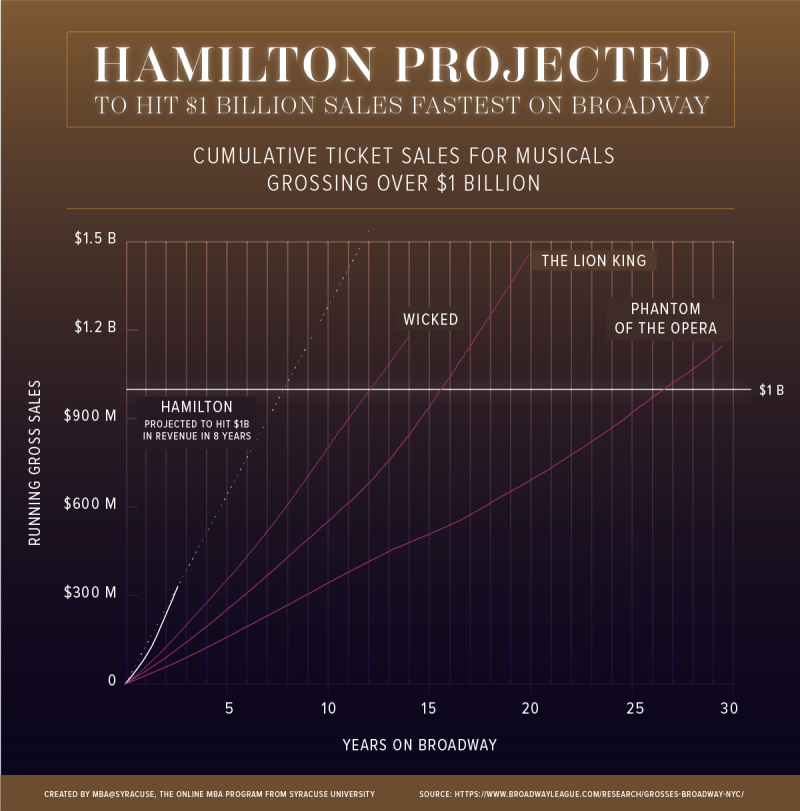 Can a Tony Award Affect a Show's Path to Economic Success? Image