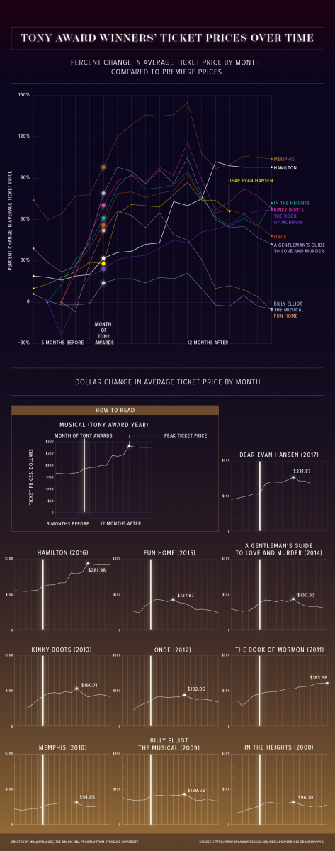 Can a Tony Award Affect a Show's Path to Economic Success? Image
