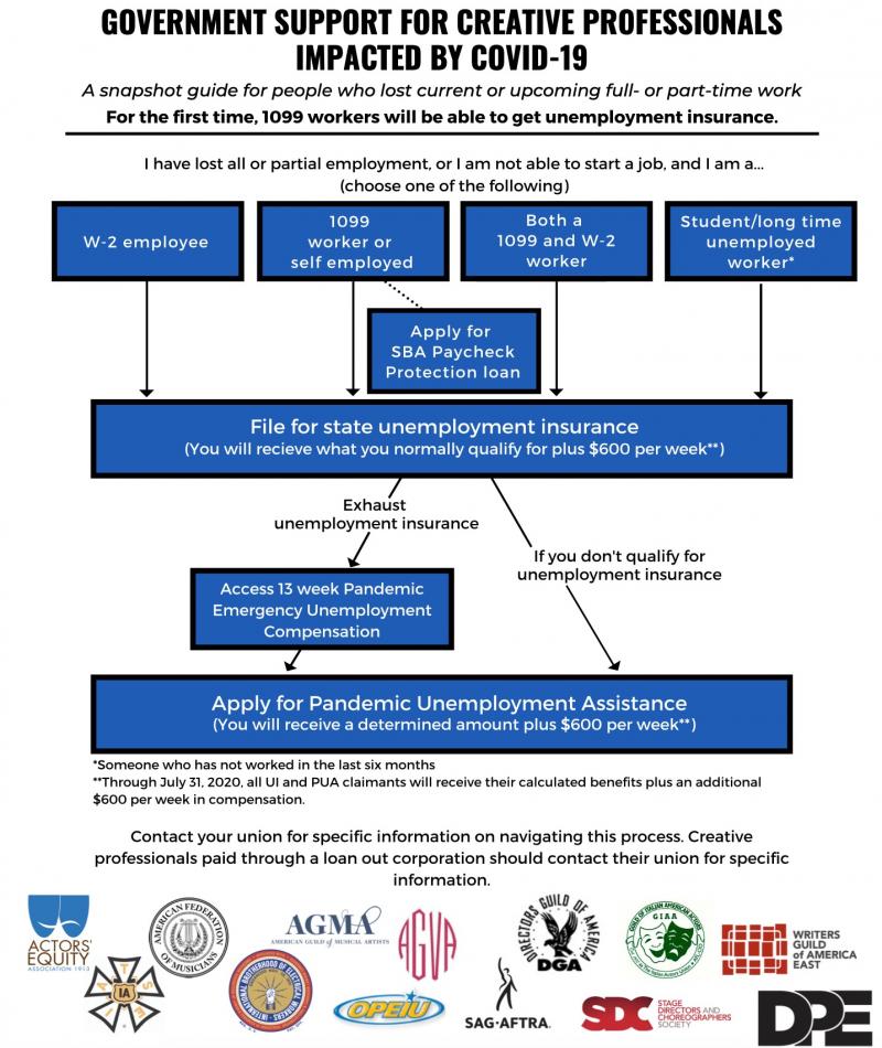 In the Arts and Out of Work? How You Can Apply for Unemployment Insurance Image