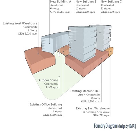 Foundry Demolition Halted One Month: IRCPA/CRBA Introduces Possible Plans For Site Image