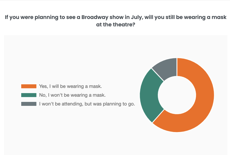 Poll Results: BroadwayWorld Readers Respond To Mask Policy Change Image