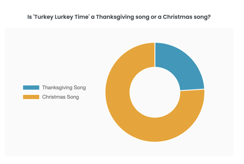 Poll Results: Is 'Turkey Lurkey Time' a Thanksgiving or Christmas Song? Image