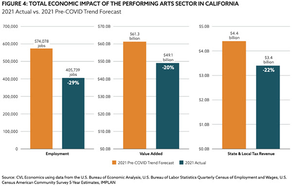 New Economic Impact Study Finds California Performing Arts Sector Far From Full Recovery 