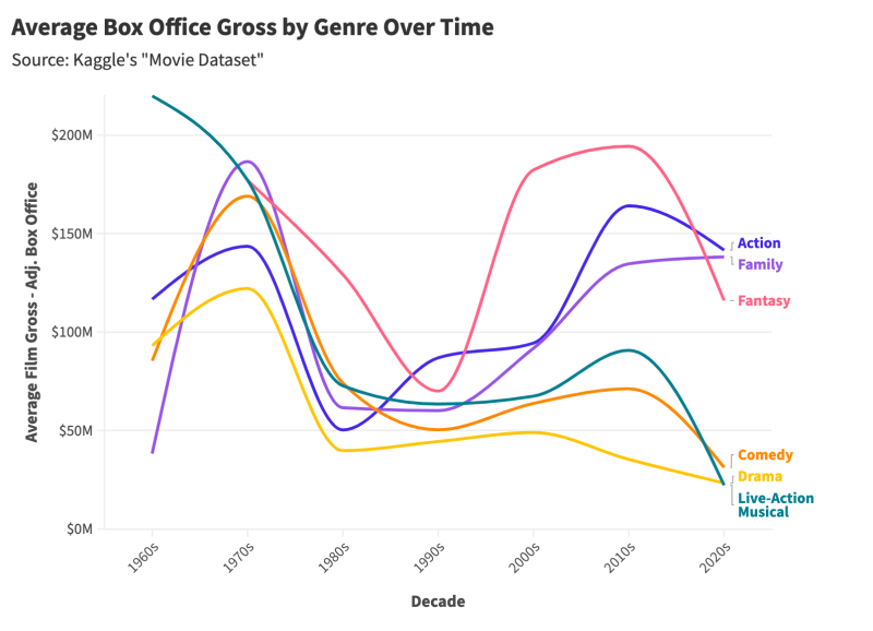 The Rise and Fall of Movie Musicals- A Statistical Analysis Image