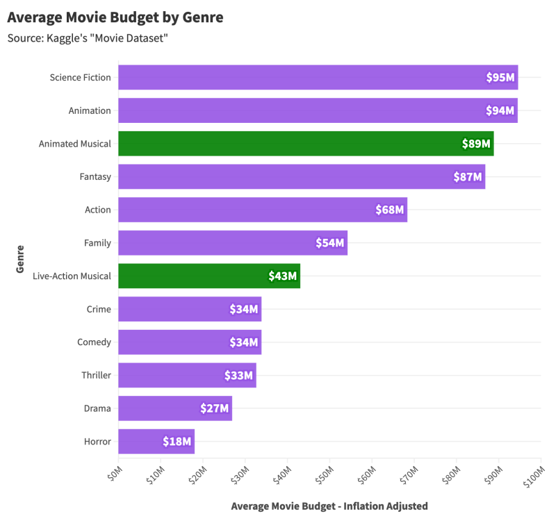 The Rise and Fall of Movie Musicals- A Statistical Analysis Image
