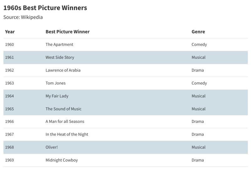 The Rise and Fall of Movie Musicals- A Statistical Analysis Image
