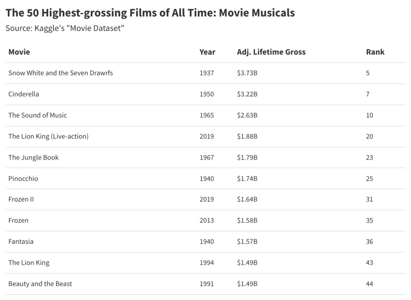The Rise and Fall of Movie Musicals- A Statistical Analysis 
