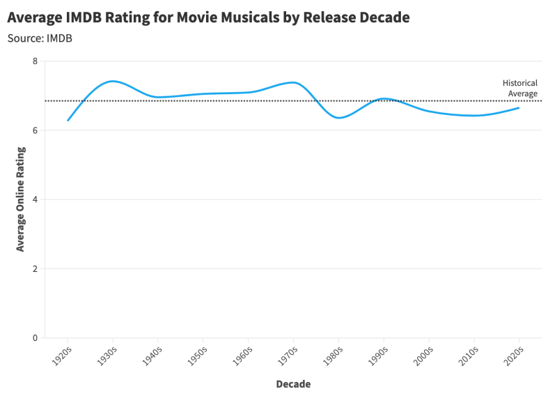The Rise and Fall of Movie Musicals- A Statistical Analysis 