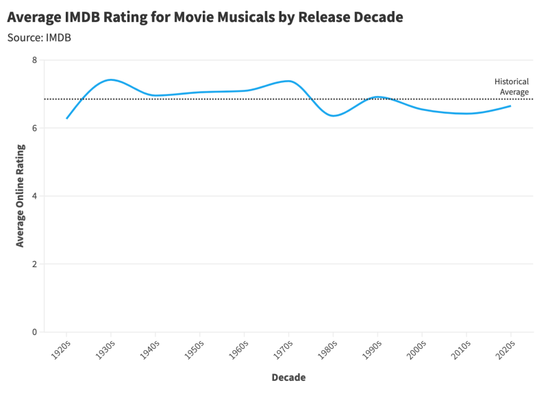 The Rise and Fall of Movie Musicals- A Statistical Analysis Image