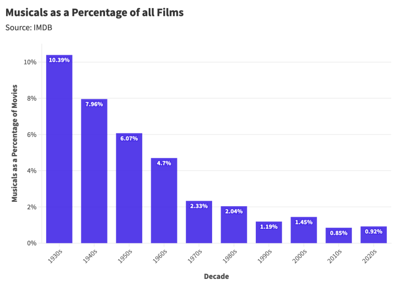 The Rise and Fall of Movie Musicals- A Statistical Analysis Image